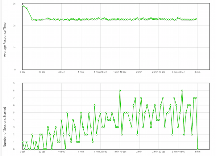 chart of stress test performance