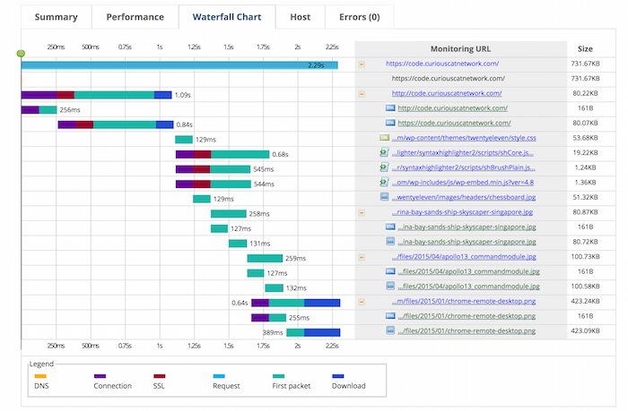 image showing each page element and the time they took